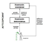 АУТСОРСИНГ (Outsourcing) – це що таке, визначення, суть, приклади