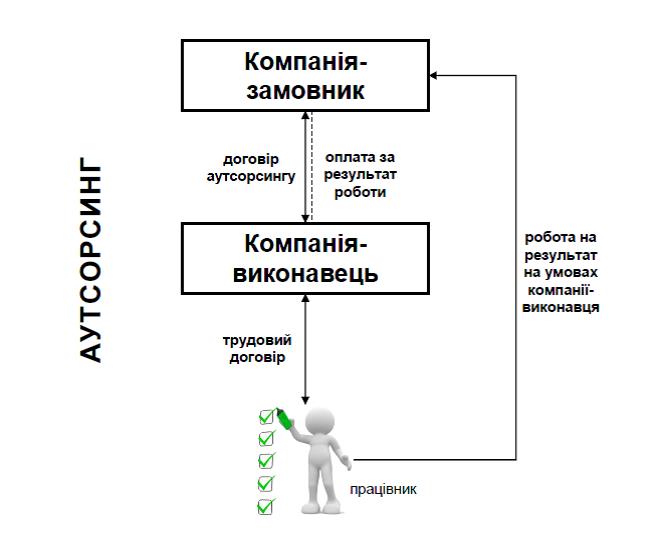 АУТСОРСИНГ (Outsourcing) – це що таке, визначення, суть, приклади
