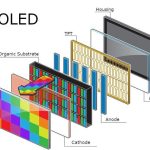 Что такое AMOLED: определение понятия, суть, виды и примеры