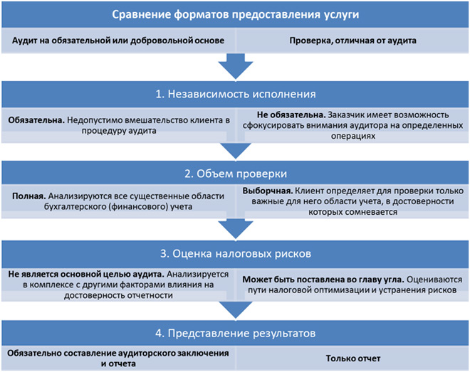Что такое аудит: определение термина, суть процесса, виды и примеры