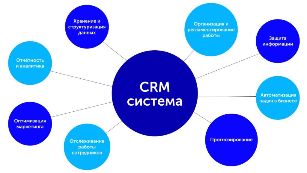 Что такое CRM система: определение понятия, значение, суть, виды и функции