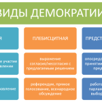Что такое демократия: определение термина, виды и суть