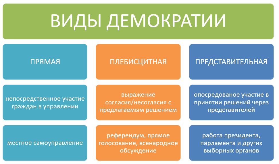 Что такое демократия: определение термина, виды и суть