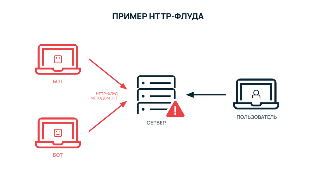 Что такое DoS и DDoS атака: определение понятия, суть и примеры