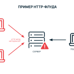 Что такое DoS и DDoS атака: определение понятия, суть и примеры