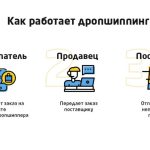 Что такое дропшиппинг: определение понятия, слово, бизнес и суть схемы