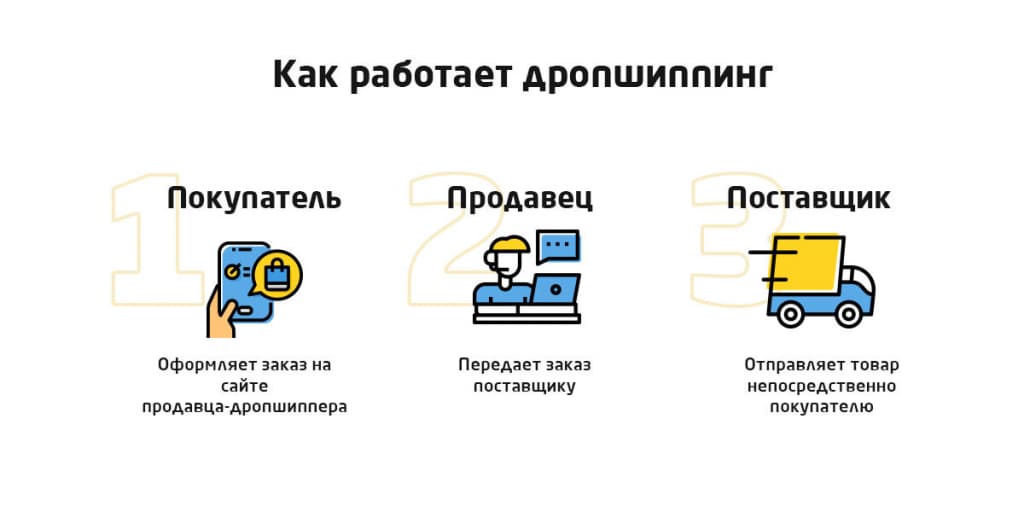 Что такое дропшиппинг: определение понятия, слово, бизнес и суть схемы