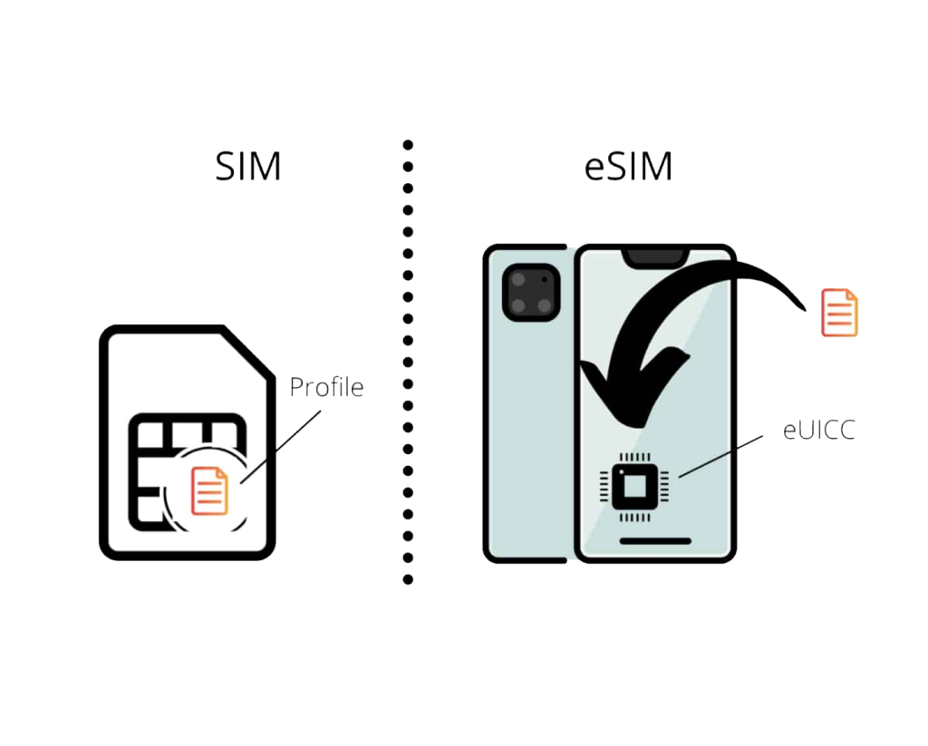 Что такое eSIM: определение понятия, суть и как получить