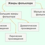 Что такое фольклор: определение понятия, слово, термин, виды и формы