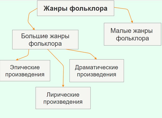 Что такое фольклор: определение понятия, слово, термин, виды и формы