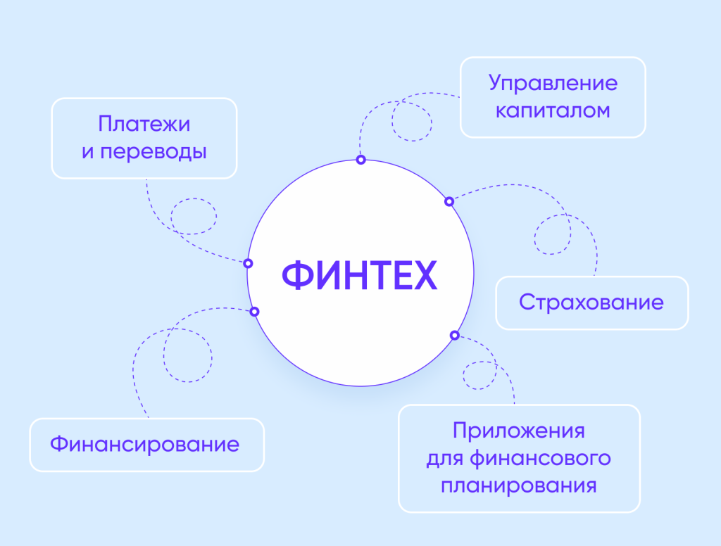 Что такое финтех: определение понятия, суть, виды и примеры