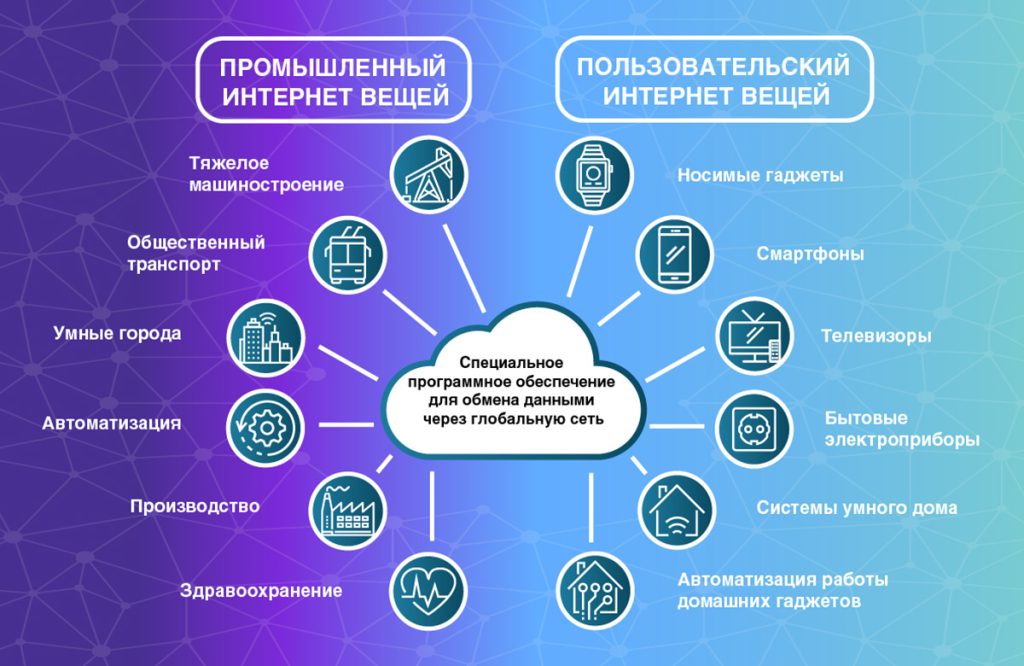 Что такое IoT: определение интернета вещей и как он работает