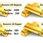 Что такое карат: определение слова, суть и значение пробы золота