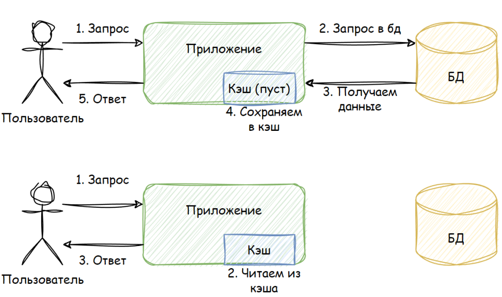Что такое кеш: определение понятия, суть, виды и примеры