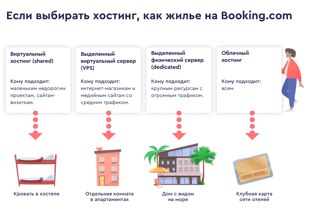 Что такое хостинг: определение понятия, суть, виды и примеры