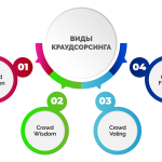 Что такое краудсорсинг: определение понятия, суть и примеры