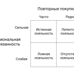 Что такое лояльность: определение понятия простыми словами, суть и виды