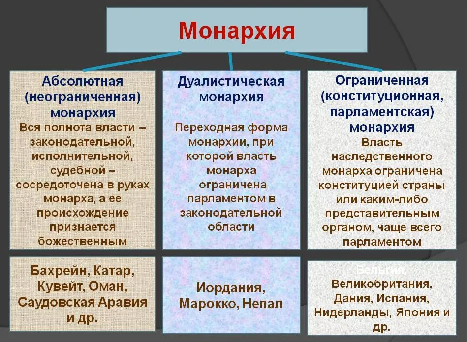 Что такое монархия: определение простыми словами и кто такой монарх
