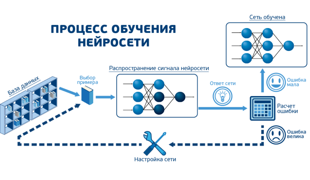 Что такое нейросеть: определение термина, как работает и зачем нужна