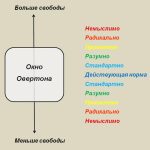 Что такое окно Овертона: определение понятия, суть и примеры