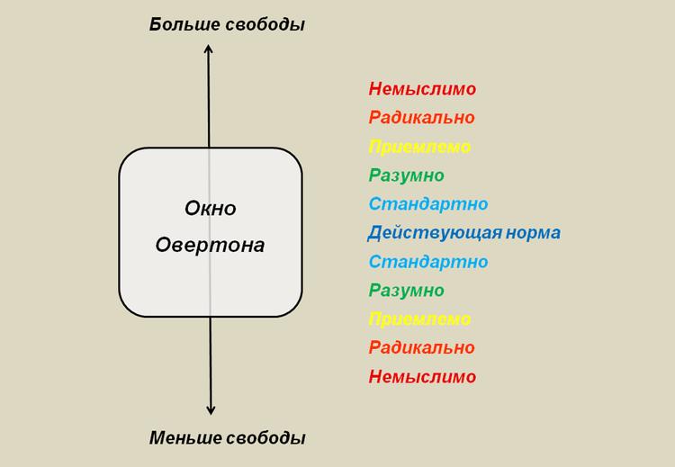 Что такое окно Овертона: определение понятия, суть и примеры