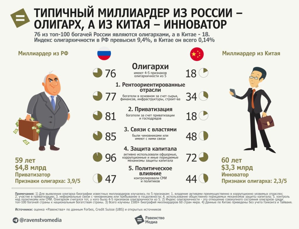 Что такое олигархия: определение понятия, суть и кто такой олигарх