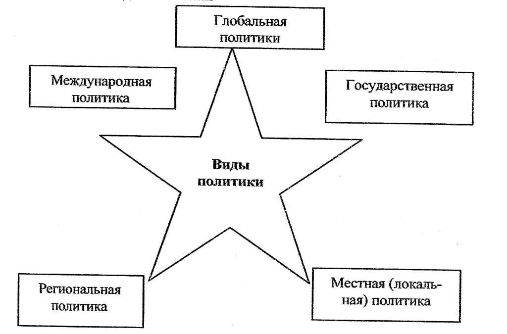 Что такое политика: определение, виды, средства, структура и функции политической деятельности