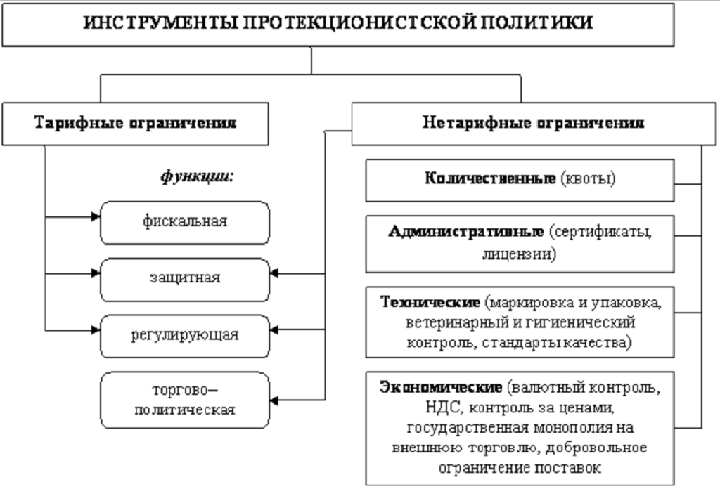Что такое протекционизм: определение понятия, суть и цели политики
