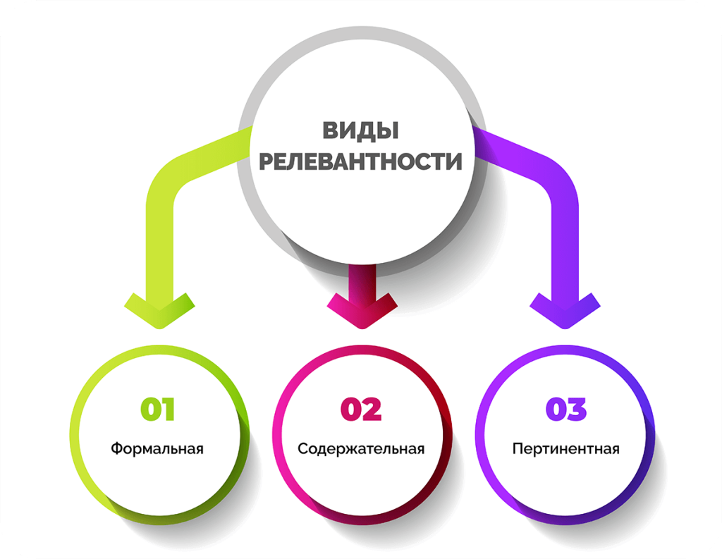 Что такое релевантность: определение понятия сайта и текста, суть