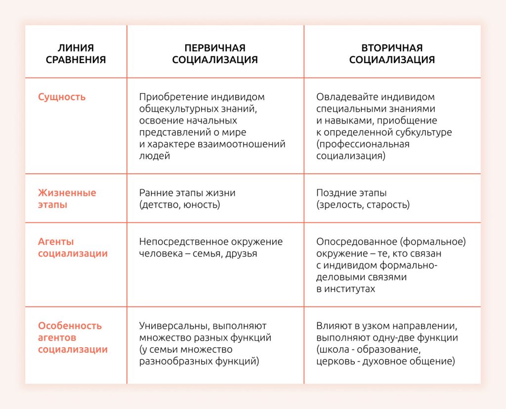 Что такое социализация: определение понятия, суть, этапы и процесс
