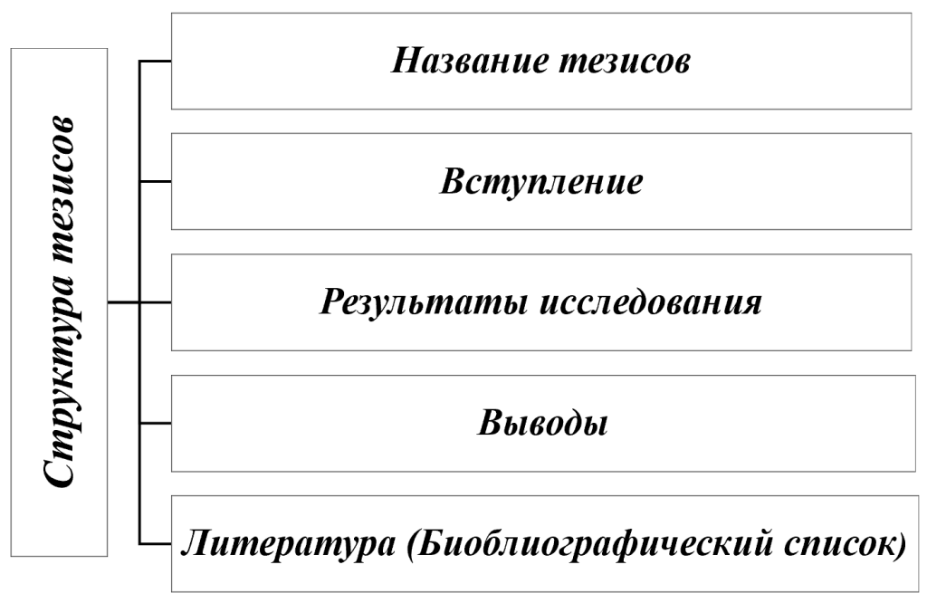 Что такое теза: определение понятия простыми словами и примеры тез