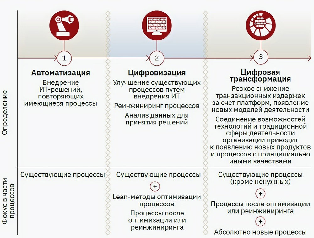 Что такое цифровая революция: определение понятия и примеры