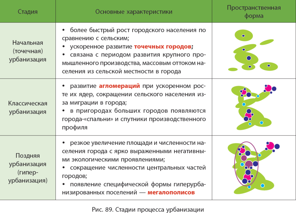 Что такое урбанизация: определение понятия, суть процесса и причины