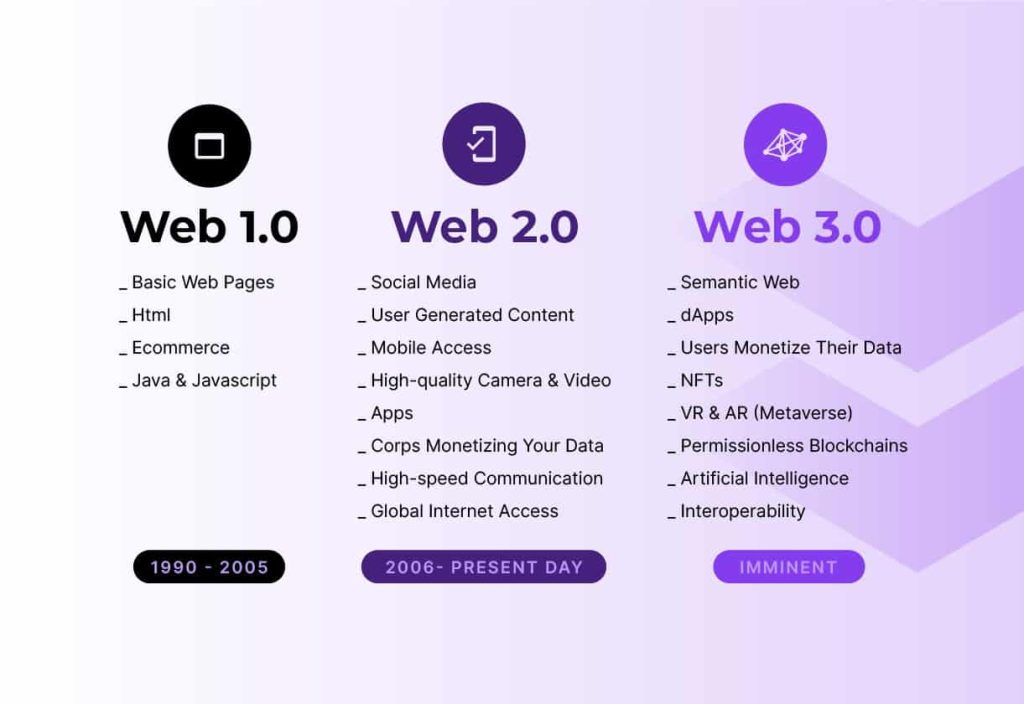Что такое Web3: определение понятия, суть, как работает и что нового