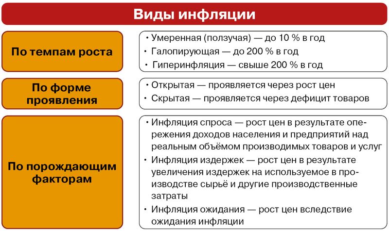 Что такое инфляция: определение понятия, суть, виды и уровень инфляции