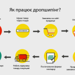 ДРОПШИППІНГ (Dropshipping) – це що таке, поняття, слово, бізнес