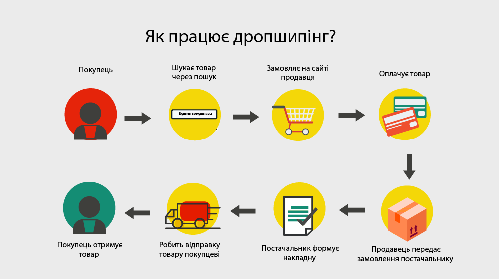 ДРОПШИППІНГ (Dropshipping) – це що таке, поняття, слово, бізнес
