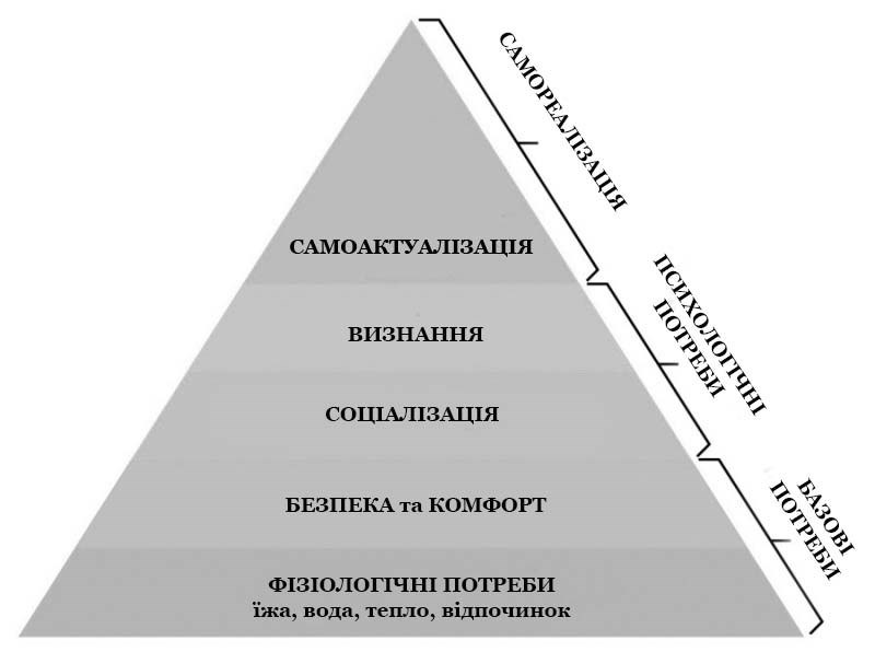 ПІРАМІДА МАСЛОУ – це що таке, поняття, визначення, рівні піраміди