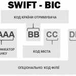 СВІФТ (SWIFT) – це що таке, слово, визначення, як працює система
