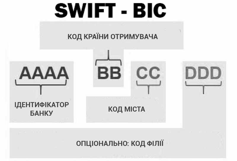 СВІФТ (SWIFT) – це що таке, слово, визначення, як працює система