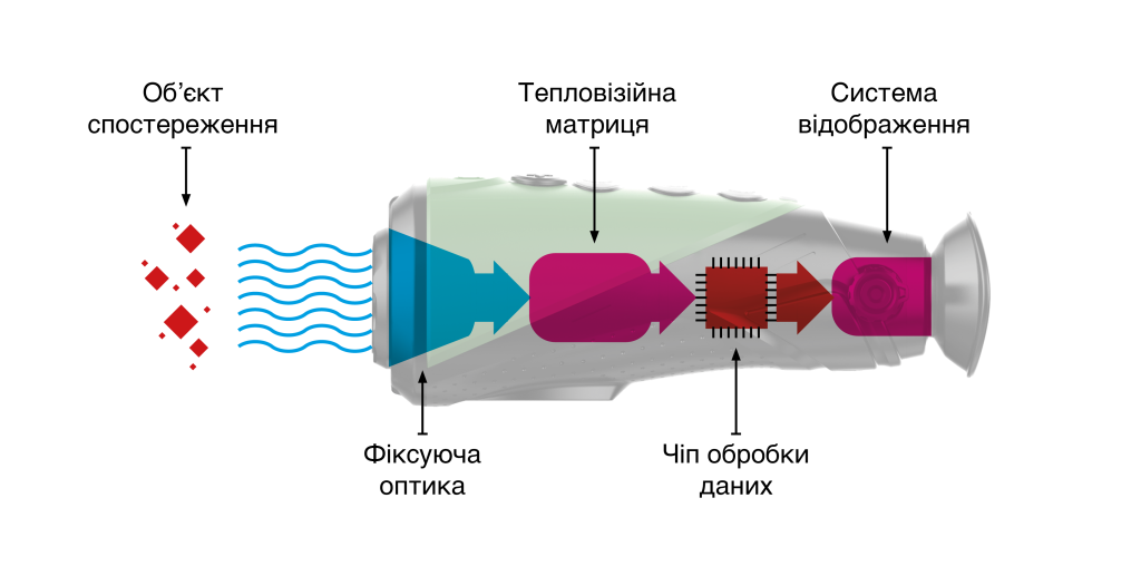 ТЕПЛОВІЗОР — це що таке, визначення, суть, як працює