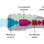 ТЕПЛОВІЗОР — це що таке, визначення, суть, як працює
