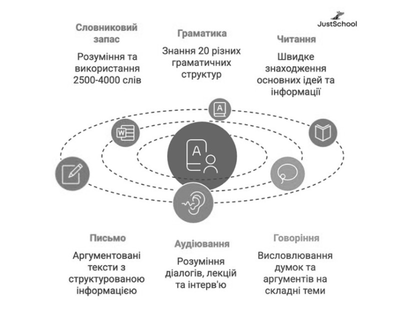 Upper-Intermediate (B2) — це що таке, визначення, рівень, приклади