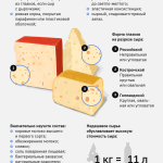 Как выбрать сыр — состав, жирность и отсутствие заменителей